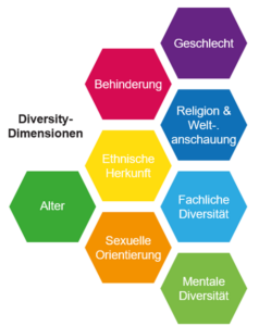 Auflistung von 8 Diversity Dimensionen: Geschlecht, Sexuelle Orientierung, Mentale Diversität, Fachliche Diversität, Behinderung, Alter, Religion & Weltanschauung