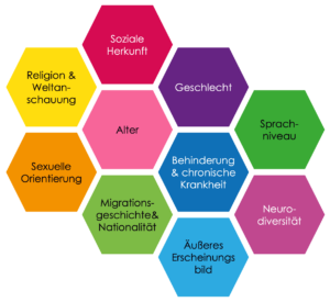 Wabenförmige Darstellung mit den 10 Diversity-Dimensionen: Soziale Herkunft, Geschlecht, Sprachniveau, Religion & Weltanschauung, Alter, Behinderung & chronische Krankheit, Neurodiversität, Sexuelle Orientierung, Migrationsgeschichte & Nationalität, Äußeres Erscheinungsbild